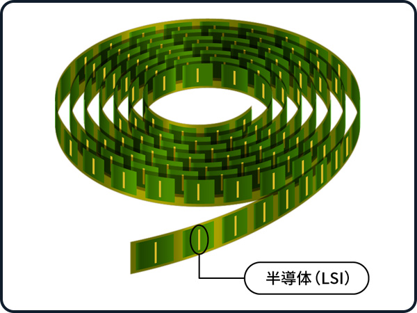 テープ状のフィルム基板に実装される半導体(LSI)