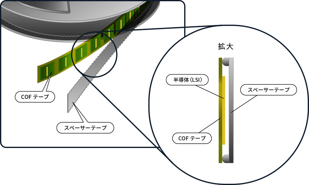 >両サイドのエンボス加工によりCOF(基板)及びLSIの直接接触を防止
