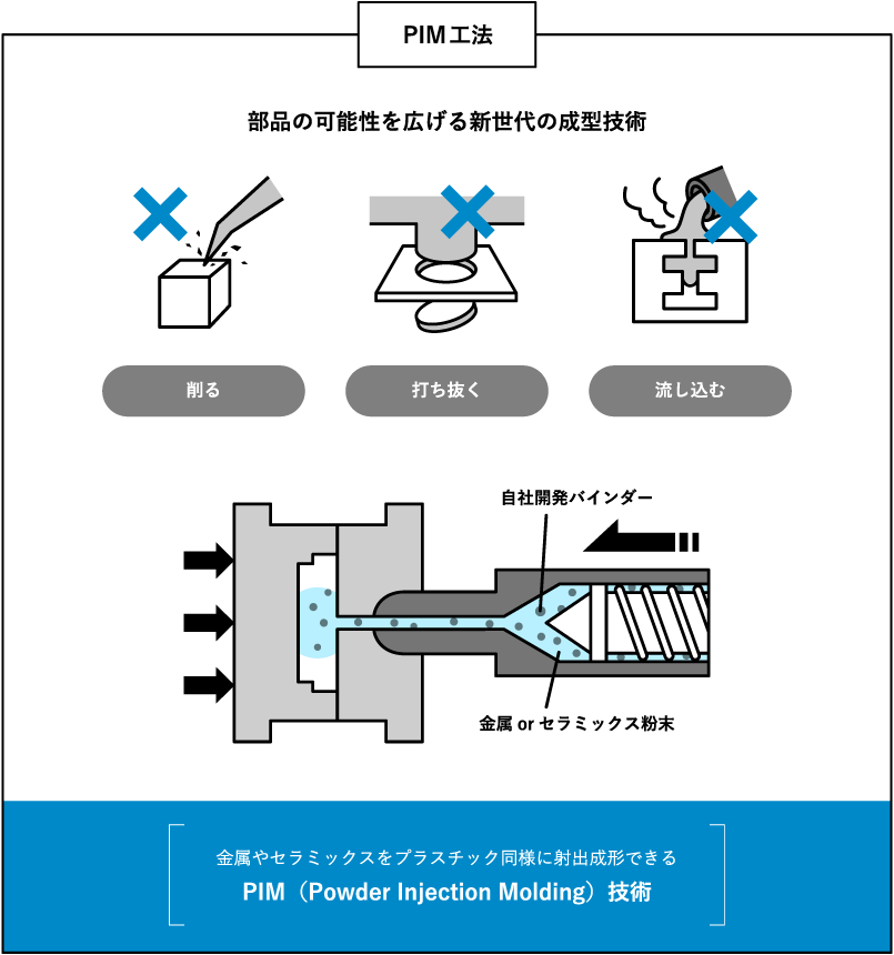 金属やセラミックスをプラスチック同様に射出成形できるPIM（Powder Injection Molding）技術