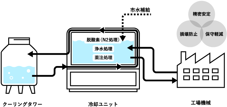 クリーンな冷却水を絶えず循環することで地球環境に優しく、大幅な節水を実現