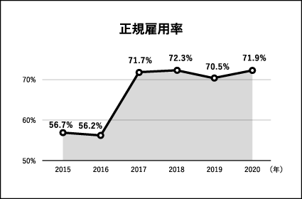 アテクトの正規雇用率